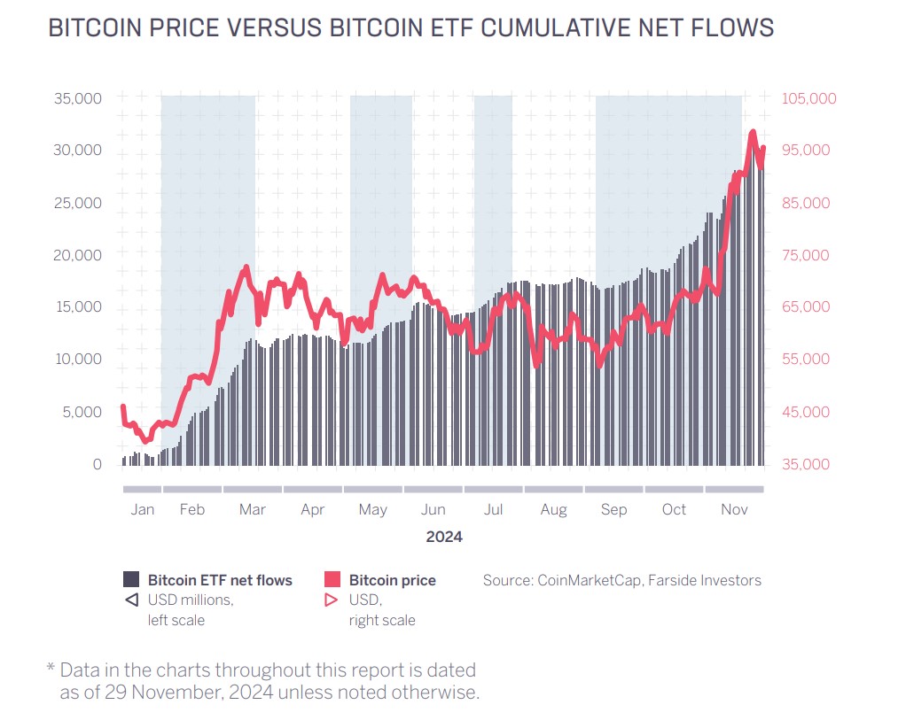 Institutional inflows tend to drive price for Bitcoin