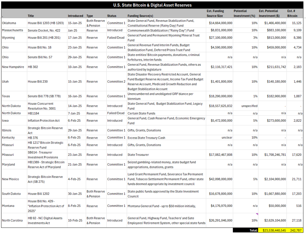 State Bitcoin reserve bills